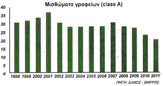 Πάγωμα στις αγορές ακινήτων για επενδυτικούς σκοπούς 