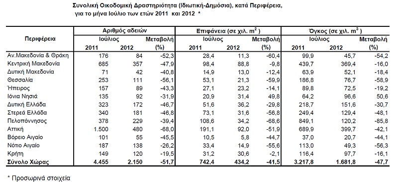 Πτώση 51,7% στις οικοδομικές άδειες 